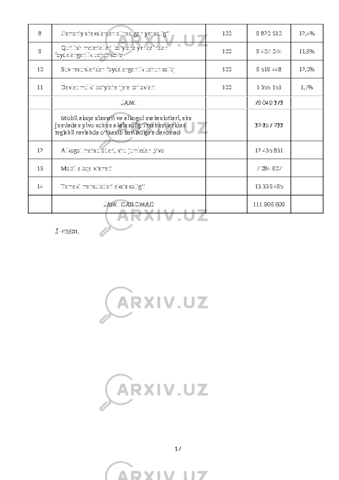 8 Jismoniy shaxslardan olinadigan yer soligʻi 100 9 820 610 12,4% 9 Qurilish materiallari boʻyicha yer qaʼridan foydalanganlik uchun soliq 100 9 407 074 11,9% 10 Suv resurslaridan foydalanganlik uchun soliq 100 9 519 448 12,0% 11 Davlat mulki boʻyicha ijara toʻlovlari 100 1 355 151 1,7%   JAMI   79 049 373     Mobil aloqa xizmati va alkogol mahsulotlari, shu jumladan pivo uchun aksiz soligʻi tushumlaridan tegishli ravishda oʻtkazib beriladigan daromad   32 857 233   12 Alkogol mahsulotlari, shu jumladan pivo   12 435 831   13 Mobil aloqa xizmati   7 084 907   14 Tamaki mahsulotlari aksiz soligʻi   13 336 495     JAMI DAROMAD   111 906 606   1 - rasm . 17 