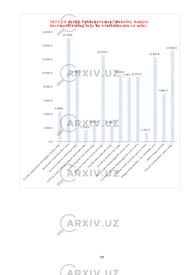 Yuridik shaxslardan olinadigan foyda soligʻi Korxonalar aylanmasidan soliq Jismoniy shaxslar daromad soligʻi YATTlar uchun JSH olinadigan daromad soligʻi Yuridik shaxslar mol-mulk soligʻi Jismoniy shaxslar mol-mulk soligʻi Yuridik shaxslarga yer soligʻi Jismoniy shaxslar yer soligʻi Yer qaʼridan foydalanganlik uchun soliq Suv resurslaridan foydalanganlik uchun soliq Davlat mulki boʻyicha ijara toʻlovlari Alkogol mahsulotlari, shu jumladan pivo Mobil aloqa xizmati Tamaki mahsulotlari aksiz soligʻi 0.0 2 000.0 4 000.0 6 000.0 8 000.0 10 000.0 12 000.0 14 000.0 16 000.0 4 490.6 15 195.6 9 796.7 1 754.3 2 562.9 12 699.5 2 447.5 9 820.6 9 407.1 9 519.4 1 355.2 12 435.8 7 084.9 13 336.5 2 0 2 2 y i l u c h u n V o b k e n t t u m a n i m a h a l l i y b u d j e t i d a r o m a d l a r i n i n g r e j a k o ʻ r s a t k i c h i ( m l n . s o ʻ m d a ) 18 