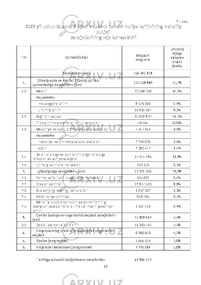 2-ilova. 2022-yil uchun Buxoro viloyati Vobkent tumani moliya bo’limining mahalliy budjeti xarajatlarining reja koʻrsatkichi T/r Koʻrsatkichlar Miqdori ming soʻm Umumiy rejaga nisbatan ulushi (foizda)   Xarajatlar – jami 154 241 318   1. Ijtimoiy soha va aholini ijtimoiy qoʻllab- quvvatlashga xarajatlar – jami 110 158 886 75,7% 1.1 Maorif 20 538 036 14,1%   shu jumladan: - maktabgacha taʼlim 8 576 339 5,9% - umumiy taʼlim 11 961 697 8,2% 1.2 Sogʻliqni saqlash 67 919 807 46,7%   Tibbiy ijtimoiy xizmatlar uchun xarajatlar 48 534 0,03% 1.3 Madaniyat va sport, ommaviy axborot vositalari 4 347 351 3,0%   shu jumladan: - madaniyat va ommaviy axborot vositalari 2 266 909 1,6% - sport 2 080 442 1,4% 1.4 Bolali oilalarga va kam taʼminlangan oilalarga nafaqalar va kompensatsiyalar 17 144 485 11,8% 1.5 Ijtimoiy koʻnikma markazlari 160 673 0,1% 2. Iqtisodiyotga xarajatlar – jami 17 721 705 12,2% 2.1 Fermer xoʻjaliklari buxgalteriya markazlari 605 962 0,4% 2.2 Obodonlashtirish 12 877 500 8,8% 2.3 Suv xoʻjaligi vazirligi tashkilotlari 1 952 062 1,3% 2.4 Veterinariya qoʻmitasi 948 765 0,7% 2.5 Mahalliy budjetlarda hokim yordamchilarining tavsiyalari asosida mahalla infratuzilmasini yaxshilash uchun 1 337 416 0,9% 3. Davlat boshqaruv organlarini saqlash xarajatlari – jami 11 363 467 7,8% 3.1 Davlat boshqaruv idoralari 11 363 467 7,8% 4. Fuqarolarning oʻzini oʻzi boshqarish organlarini saqlash 6 266 619 4,3% 5. Zaxira jamgʻarmasi 1 455 107 1,0% 6. Fuqarolar tashabbusi jamgʻarmasi 7 275 534 5,0% Tartibga soluvchi budjetlararo transfertlar 42 334 712 19 