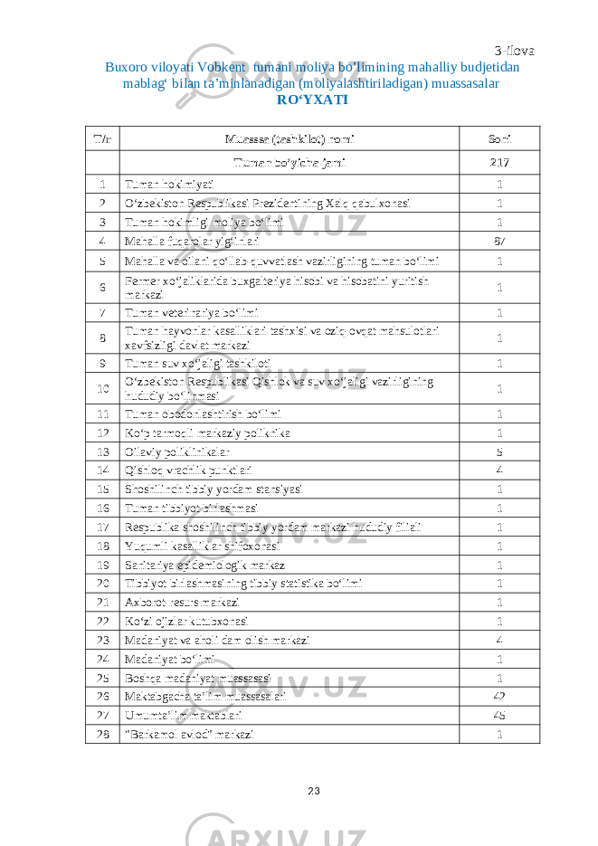 3-ilova Buxoro viloyati Vobkent tumani moliya bo’limining mahalliy budjetidan mablagʻ bilan taʼminlanadigan (moliyalashtiriladigan) muassasalar ROʻYXATI T/r Muasssa (tashkilot) nomi Soni   Tuman boʻyicha jami 217 1 Tuman hokimiyati 1 2 Oʻzbekiston Respublikasi Prezidentining Xalq qabulxonasi 1 3 Tuman hokimligi moliya boʻlimi 1 4 Mahalla fuqarolar yigʻinlari 87 5 Mahalla va oilani qoʻllab-quvvatlash vazirligining tuman boʻlimi 1 6 Fermer xoʻjaliklarida buxgalteriya hisobi va hisobatini yuritish markazi 1 7 Tuman veterinariya boʻlimi 1 8 Tuman hayvonlar kasalliklari tashxisi va oziq-ovqat mahsulotlari xavfsizligi davlat markazi 1 9 Tuman suv xoʻjaligi tashkiloti 1 10 Oʻzbekiston Respublikasi Qishlok va suv xoʻjaligi vazirligining hududiy boʻlinmasi 1 11 Tuman obodonlashtirish boʻlimi 1 12 Koʻp tarmoqli markaziy poliknika 1 13 Oilaviy poliklinikalar 5 14 Qishloq vrachlik punktlari 4 15 Shoshilinch tibbiy yordam stansiyasi 1 16 Tuman tibbiyot birlashmasi 1 17 Respublika shoshilinch tibbiy yordam markazi hududiy filiali 1 18 Yuqumli kasalliklar shifoxonasi 1 19 Sanitariya epidemiologik markaz 1 20 Tibbiyot birlashmasining tibbiy statistika boʻlimi 1 21 Axborot-resurs markazi 1 22 Koʻzi ojizlar kutubxonasi 1 23 Madaniyat va aholi dam olish markazi 4 24 Madaniyat boʻlimi 1 25 Boshqa madaniyat muassasasi 1 26 Maktabgacha taʼlim muassasalari 42 27 Umumtaʼlim maktablari 45 28 &#34;Barkamol avlod&#34; markazi 1 23 