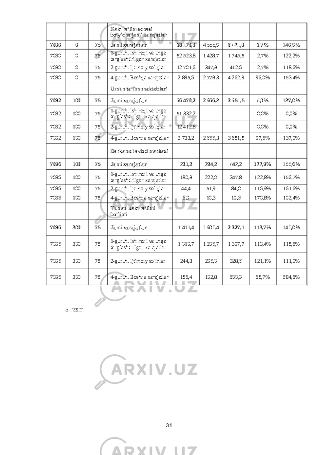       Xalq taʻlim sohasi boʻyicha jami xarajatlar           7090 0 75 Jami xarajatlar 68 120,9 4 555,9 6 421,0 6,7% 140,9% 7090 0 75 1-guruh. Ish haqi va unga tenglashtirilgan xarajatlar 52 523,8 1 428,7 1 745,5 2,7% 122,2% 7090 0 75 2-guruh. Ijtimoiy soliqlar 12 701,6 347,9 412,6 2,7% 118,6% 7090 0 75 4-guruh. Boshqa xarajatlar 2 895,6 2 779,3 4 262,9 96,0% 153,4%       Umumtaʻlim maktablari           7092 100 75 Jami xarajatlar 66 478,2 2 666,3 3 651,5 4,0% 137,0% 7092 100 75 1-guruh. Ish haqi va unga tenglashtirilgan xarajatlar 51 332,2     0,0% 0,0% 7092 100 75 2-guruh. Ijtimoiy soliqlar 12 412,8     0,0% 0,0% 7092 100 75 4-guruh. Boshqa xarajatlar 2 733,2 2 666,3 3 651,5 97,6% 137,0%       Barkamol avlod markazi           7096 100 75 Jami xarajatlar 231,3 284,3 442,3 122,9% 155,6% 7096 100 75 1-guruh. Ish haqi va unga tenglashtirilgan xarajatlar 180,9 222,0 347,8 122,8% 156,7% 7096 100 75 2-guruh. Ijtimoiy soliqlar 44,4 51,9 84,0 116,9% 161,6% 7096 100 75 4-guruh. Boshqa xarajatlar 6,0 10,3 10,6 170,8% 102,4%       Tuman xalq taʻlimi boʻlimi           7096 300 75 Jami xarajatlar 1 411,4 1 605,4 2 327,1 113,7% 145,0% 7096 300 75 1-guruh. Ish haqi va unga tenglashtirilgan xarajatlar 1 010,7 1 206,7 1 397,7 119,4% 115,8% 7096 300 75 2-guruh. Ijtimoiy soliqlar 244,3 296,0 328,6 121,1% 111,0% 7096 300 75 4-guruh. Boshqa xarajatlar 156,4 102,8 600,9 65,7% 584,6% 5- rasm 31 