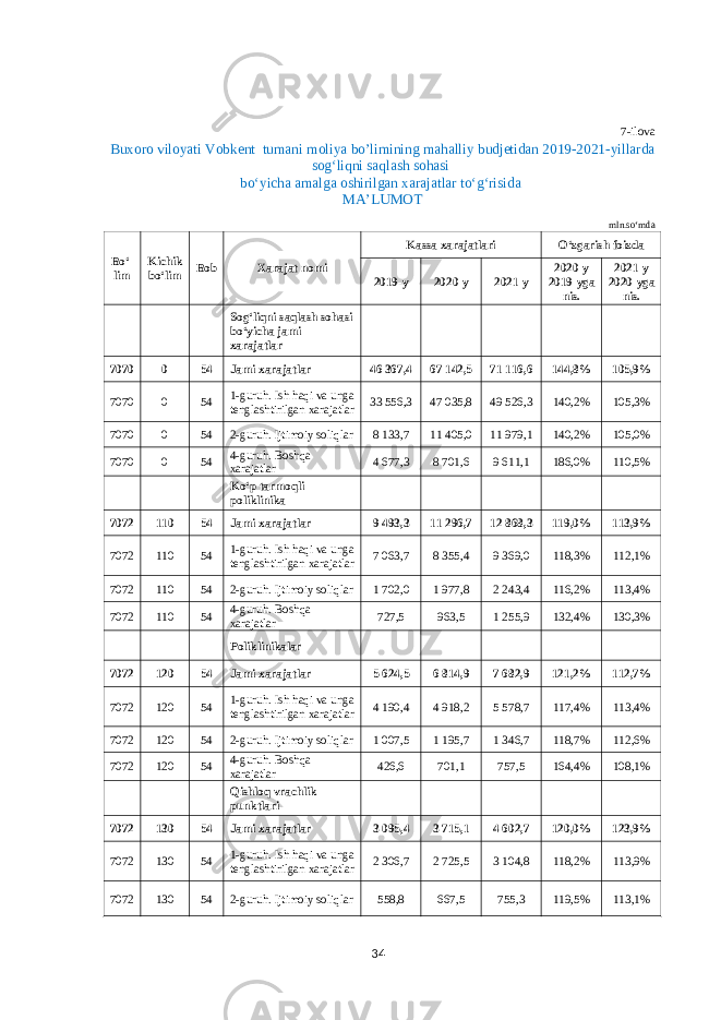 7 -ilova Buxoro viloyati Vobkent tumani moliya bo ’ limining mahalliy budjetidan 2019-2021-yillarda sogʻliqni saqlash sohasi boʻyicha amalga oshirilgan xarajatlar toʻgʻrisida MAʼLUMOT mln.soʻmda Boʻ- lim Kichik boʻlim Bob Xarajat nomi Kassa xarajatlari Oʻzgarish foizda 2019-y 2020-y 2021-y 2020-y 2019-yga nis. 2021-y 2020-yga nis.       Sogʻliqni saqlash sohasi boʻyicha jami xarajatlar           7070 0 54 Jami xarajatlar 46 367,4 67 142,5 71 116,6 144,8% 105,9% 7070 0 54 1-guruh. Ish haqi va unga tenglashtirilgan xarajatlar 33 556,3 47 035,8 49 526,3 140,2% 105,3% 7070 0 54 2-guruh. Ijtimoiy soliqlar 8 133,7 11 405,0 11 979,1 140,2% 105,0% 7070 0 54 4-guruh. Boshqa xarajatlar 4 677,3 8 701,6 9 611,1 186,0% 110,5%       Koʻp tarmoqli poliklinika           7072 110 54 Jami xarajatlar 9 493,3 11 296,7 12 868,3 119,0% 113,9% 7072 110 54 1-guruh. Ish haqi va unga tenglashtirilgan xarajatlar 7 063,7 8 355,4 9 369,0 118,3% 112,1% 7072 110 54 2-guruh. Ijtimoiy soliqlar 1 702,0 1 977,8 2 243,4 116,2% 113,4% 7072 110 54 4-guruh. Boshqa xarajatlar 727,5 963,5 1 255,9 132,4% 130,3%       Poliklinikalar           7072 120 54 Jami xarajatlar 5 624,5 6 814,9 7 682,9 121,2% 112,7% 7072 120 54 1-guruh. Ish haqi va unga tenglashtirilgan xarajatlar 4 190,4 4 918,2 5 578,7 117,4% 113,4% 7072 120 54 2-guruh. Ijtimoiy soliqlar 1 007,5 1 195,7 1 346,7 118,7% 112,6% 7072 120 54 4-guruh. Boshqa xarajatlar 426,6 701,1 757,5 164,4% 108,1%       Qishloq vrachlik punktlari           7072 130 54 Jami xarajatlar 3 095,4 3 715,1 4 602,7 120,0% 123,9% 7072 130 54 1-guruh. Ish haqi va unga tenglashtirilgan xarajatlar 2 306,7 2 725,5 3 104,8 118,2% 113,9% 7072 130 54 2-guruh. Ijtimoiy soliqlar 558,8 667,5 755,3 119,5% 113,1% 34 