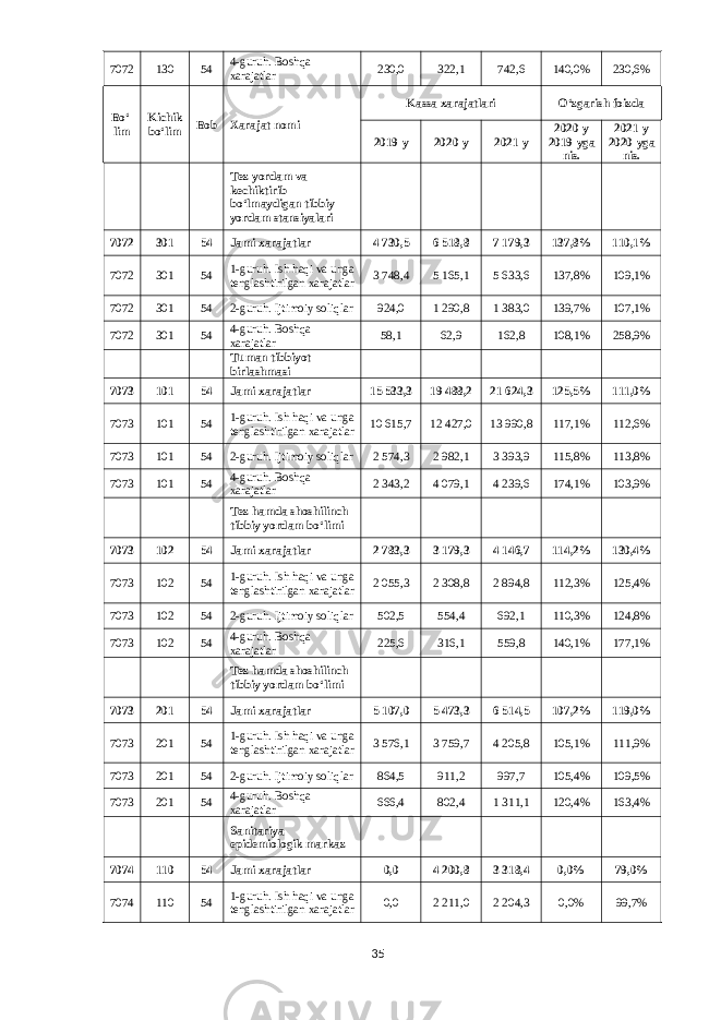 7072 130 54 4-guruh. Boshqa xarajatlar 230,0 322,1 742,6 140,0% 230,6% Boʻ- lim Kichik boʻlim Bob Xarajat nomi Kassa xarajatlari Oʻzgarish foizda 2019-y 2020-y 2021-y 2020-y 2019-yga nis. 2021-y 2020-yga nis.       Tez yordam va kechiktirib boʻlmaydigan tibbiy yordam stansiyalari           7072 301 54 Jami xarajatlar 4 730,5 6 518,8 7 179,3 137,8% 110,1% 7072 301 54 1-guruh. Ish haqi va unga tenglashtirilgan xarajatlar 3 748,4 5 165,1 5 633,6 137,8% 109,1% 7072 301 54 2-guruh. Ijtimoiy soliqlar 924,0 1 290,8 1 383,0 139,7% 107,1% 7072 301 54 4-guruh. Boshqa xarajatlar 58,1 62,9 162,8 108,1% 258,9%       Tuman tibbiyot birlashmasi           7073 101 54 Jami xarajatlar 15 533,3 19 488,2 21 624,3 125,5% 111,0% 7073 101 54 1-guruh. Ish haqi va unga tenglashtirilgan xarajatlar 10 615,7 12 427,0 13 990,8 117,1% 112,6% 7073 101 54 2-guruh. Ijtimoiy soliqlar 2 574,3 2 982,1 3 393,9 115,8% 113,8% 7073 101 54 4-guruh. Boshqa xarajatlar 2 343,2 4 079,1 4 239,6 174,1% 103,9%       Tez hamda shoshilinch tibbiy yordam boʻlimi           7073 102 54 Jami xarajatlar 2 783,3 3 179,3 4 146,7 114,2% 130,4% 7073 102 54 1-guruh. Ish haqi va unga tenglashtirilgan xarajatlar 2 055,3 2 308,8 2 894,8 112,3% 125,4% 7073 102 54 2-guruh. Ijtimoiy soliqlar 502,5 554,4 692,1 110,3% 124,8% 7073 102 54 4-guruh. Boshqa xarajatlar 225,6 316,1 559,8 140,1% 177,1%       Tez hamda shoshilinch tibbiy yordam boʻlimi           7073 201 54 Jami xarajatlar 5 107,0 5 473,3 6 514,5 107,2% 119,0% 7073 201 54 1-guruh. Ish haqi va unga tenglashtirilgan xarajatlar 3 576,1 3 759,7 4 205,8 105,1% 111,9% 7073 201 54 2-guruh. Ijtimoiy soliqlar 864,5 911,2 997,7 105,4% 109,5% 7073 201 54 4-guruh. Boshqa xarajatlar 666,4 802,4 1 311,1 120,4% 163,4%       Sanitariya- epidemiologik markaz           7074 110 54 Jami xarajatlar 0,0 4 200,8 3 318,4 0,0% 79,0% 7074 110 54 1-guruh. Ish haqi va unga tenglashtirilgan xarajatlar 0,0 2 211,0 2 204,3 0,0% 99,7% 35 