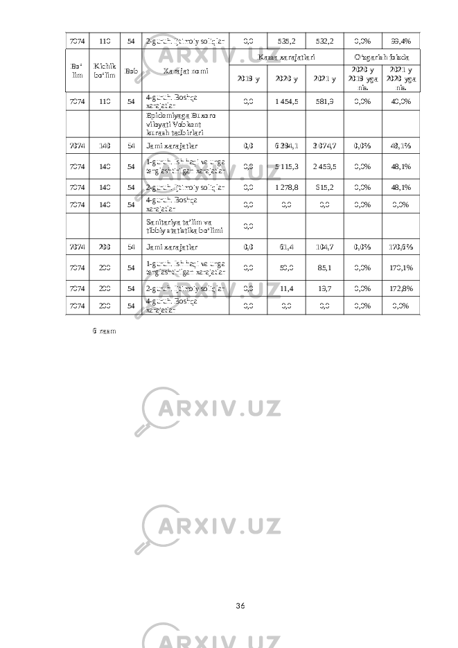 7074 110 54 2-guruh. Ijtimoiy soliqlar 0,0 535,2 532,2 0,0% 99,4% Boʻ- lim Kichik boʻlim Bob Xarajat nomi Kassa xarajatlari Oʻzgarish foizda 2019-y 2020-y 2021-y 2020-y 2019-yga nis. 2021-y 2020-yga nis. 7074 110 54 4-guruh. Boshqa xarajatlar 0,0 1 454,5 581,9 0,0% 40,0%       Epidemiyaga Buxoro viloyati Vobkent kurash tadbirlari           7074 140 54 Jami xarajatlar 0,0 6 394,1 3 074,7 0,0% 48,1% 7074 140 54 1-guruh. Ish haqi va unga tenglashtirilgan xarajatlar 0,0 5 115,3 2 459,5 0,0% 48,1% 7074 140 54 2-guruh. Ijtimoiy soliqlar 0,0 1 278,8 615,2 0,0% 48,1% 7074 140 54 4-guruh. Boshqa xarajatlar 0,0 0,0 0,0 0,0% 0,0%       Sanitariya taʼlim va tibbiy statistika boʻlimi 0,0         7074 200 54 Jami xarajatlar 0,0 61,4 104,7 0,0% 170,6% 7074 200 54 1-guruh. Ish haqi va unga tenglashtirilgan xarajatlar 0,0 50,0 85,1 0,0% 170,1% 7074 200 54 2-guruh. Ijtimoiy soliqlar 0,0 11,4 19,7 0,0% 172,8% 7074 200 54 4-guruh. Boshqa xarajatlar 0,0 0,0 0,0 0,0% 0,0% 6-rasm 36 