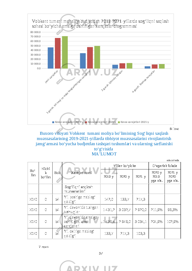 Jami xarajatlar 1-guruh. Ish haqi va unga tenglashtirilgan xarajatlar 2-guruh. Ijtimoiy soliqlar 4-guruh. Boshqa xarajatlar 0.010 000.020 000.030 000.040 000.050 000.060 000.070 000.080 000.0 Vobkent tumani mahalliy budjetidan 2019-2021-yillarda sogʻliqni saqlash sohasi boʻyicha amalga oshirilgan xarajatlar diagrammasi Kassa xarajatlari 2019-y Kassa xarajatlari 2020-y Kassa xarajatlari 2021-y 8-ilova Buxoro viloyati Vobkent tumani moliya bo ’ limining Sogʻliqni saqlash muassasalarining 2019-2021-yillarda tibbiyot muassasalarini rivojlantirish jamgʻarmasi boʻyucha budjetdan tashqari tushumlari va ularning sarflanishi toʻgʻrisida MAʼLUMOT mln.soʻmda Boʻ- lim Kichi k boʻlim Bob Xarajat nomi Yillar boʻyicha Oʻzgarish foizda 2019-y 2020-y 2021-y 2020-y 2019- yga nis. 2021-y 2020- yga nis.       Sogʻliqni saqlash muassasalari           7070 0 54 Yil boshiga mablagʻ qoldigʻi 142,0 133,7 217,3     7070 0 54 Yil davomida tushgan tushumlar 1 431,2 3 032,7 2 920,0 211,9% 96,3% 7070 0 54 Yil davomida amalga oshirilgan kassa xarajatlari 1 439,5 2 949,0 3 034,1 204,9% 102,9% 7070 0 54 Yil oxiriga mablagʻ qoldigʻi 133,7 217,3 103,3     7- rasm 37 