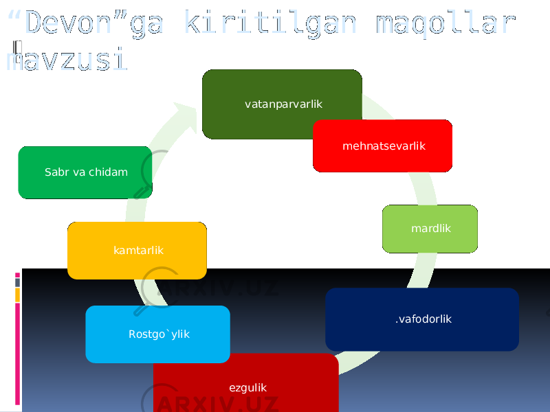 vatanparvarlik mehnatsevarlik mardlik .vafodorlik ezgulikRostgo`ylikkamtarlikSabr va chidam“ Devon”ga kiritilgan maqollar mavzusi 