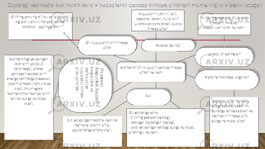 isteʼmolchiga yetkazilgan zararlarni qoplatib berolmaydi, ammo qandaydir xarakatlarni amalga oshirishga (masalan, tovarni almashtirish) unday oladi. Shuningdek isteʼmolchilar manfaatlarini koʻzlab sudga murojaat etadi. Maslahat olish mumkin, sudga daʼvo arizasini yozishga koʻmaklashadi va manfaatni himoya qilib sudga murojaat qiladiIsteʼmolchi oʻz huquqini qanday himoya qilishi mumkinOʻz huquqlarini oʻzi himoya qilish Jamoat birlashmalari Mahalliy hokimiyat organlari Sud Oʻz xohishiga koʻra - oʻzining yashash joyidagi, - javobgar joylashgan joydagi, - zarar yetkazilgan yerdagi sudga murojaat qilishingiz mumkin. O‘zbekiston Respublikasi Raqobatni rivojlantirish va iste’m olchilar huquqlarini him oya qilish qo‘m itasi Advokat (yurist)Oʻzining qonuniy eʼtiroz va talablarini ogʻzaki tushuntirish yoki yozma ravishda taqdim etish. Sud yetkazilgan moddiy ziyon va maʼnaviy zararni toʻliq qoplanishiga erisha oladi. Huquqlarni tushuntiradi, maslahat beradi, hujjatlarni tuzishda yordam beradi, sudda himoya qiladi Yuristning maslahatini, sudda himoyani, mustaqil ekspertizani olish mumkin Quyidagi sxemada isteʼmolchilar oʻz huquqlarini qanday himoya qilishlari mumkinligi oʻz aksini topgan 24 13 25 13 26 23 1F 0102030405060708090A0B0C01 0D06090E0F05100807110908010D11120B05110A0C0801 1308140B1510110C0A081308091601141101 08090A061718 0B1019160810111301 160F120F12101113080C0801160818 0B1A1101 12081008091601120B0318 080A110908 0D 2817 