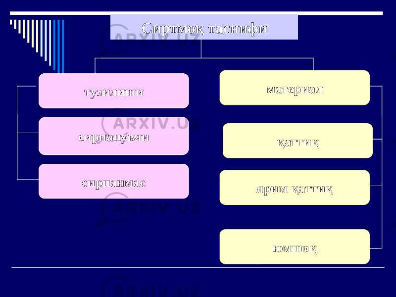 Сиртмоқ таснифи тузилиши материал сирпанувчи сирпанмас қаттиқ ярим қаттиқ юмшоқ 