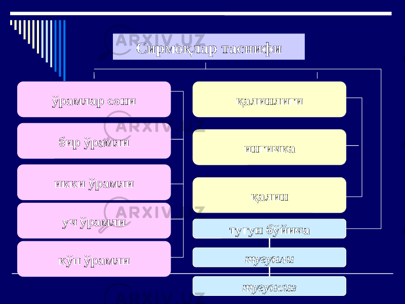 Сирмоқлар таснифи ўрамлар сони қалинлиги бир ўрамли икки ўрамли уч ўрамли кўп ўрамли ингичка қалин тугун бўйича тугунли тугунсиз 