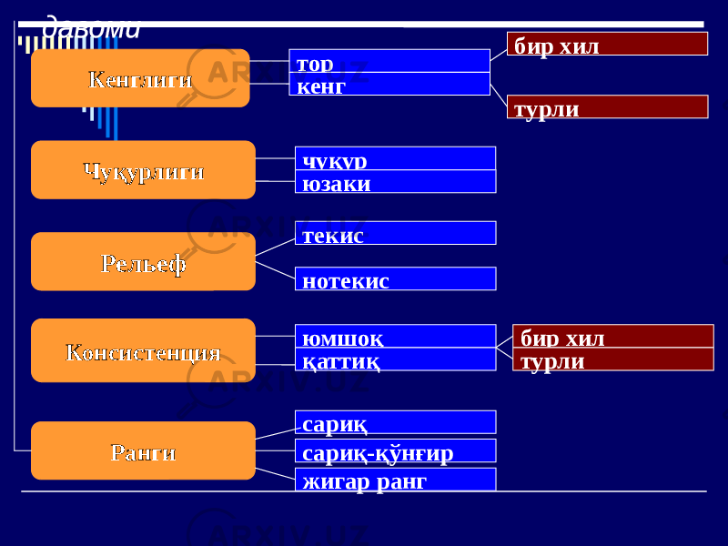 Кенглиги Чуқурлиги Рельеф Консистенция Ранги тор кенг бир хил турли чуқур юзаки текис нотекис юмшоқ қаттиқ бир хил турли сариқ сариқ-қўнғир жигар ранг 