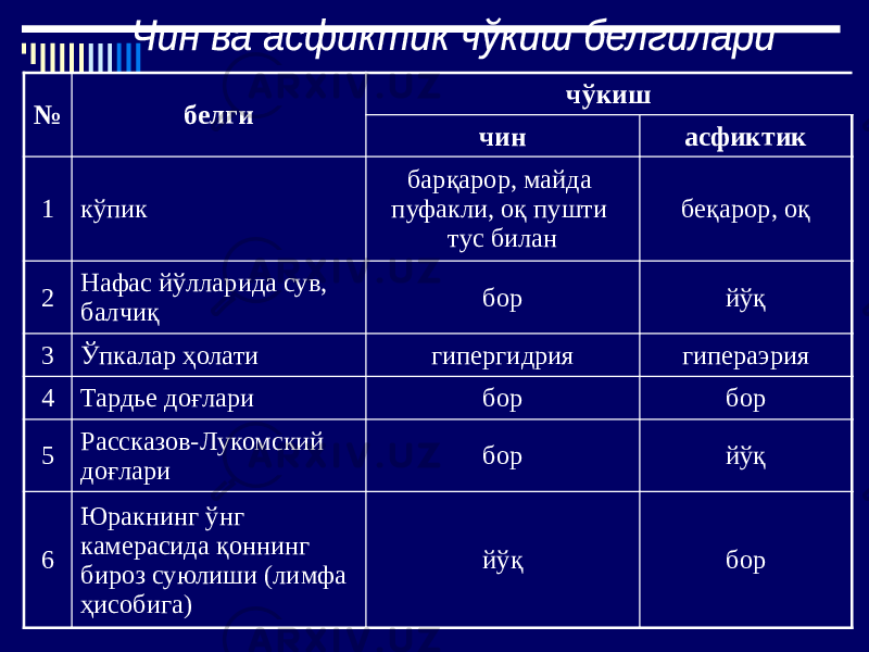 № белги чўкиш чин асфиктик 1 кўпик барқарор, майда пуфакли, оқ пушти тус билан беқарор, оқ 2 Нафас йўлларида сув, балчиқ бор йўқ 3 Ўпкалар ҳолати гипергидрия гипераэрия 4 Тардье доғлари бор бор 5 Рассказов-Лукомский доғлари бор йўқ 6 Юракнинг ўнг камерасида қоннинг бироз суюлиши (лимфа ҳисобига) йўқ бор 