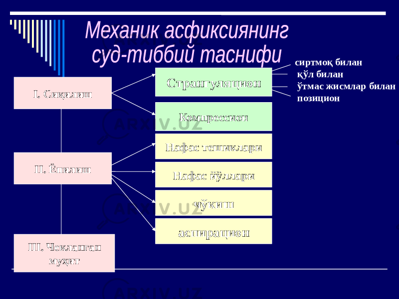 I. Сиқилиш II. Ёпилиш III. Чекланган муҳит Странгуляцион Компрессион Нафас тешиклари Нафас йўллари чўкиш сиртмоқ билан қўл билан ўтмас жисмлар билан позицион аспирацион 