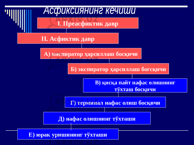 I. Преасфиктик давр II. Асфиктик давр А) инспиратор ҳарсиллаш босқичи Б) экспиратор ҳарсиллаш богсқичи В) қисқа пайт нафас олишнинг тўхташ босқичи Г) терминал нафас олиш босқичи Д) нафас олишнинг тўхташи Е) юрак уришининг тўхташи 