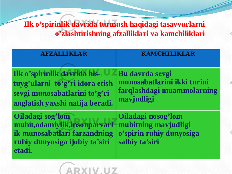 Ilk o’spirinlik davrida turmush haqidagi tasavvurlarni o’zlashtirishning afzalliklari va kamchiliklari AFZALLIKLAR KAMCHILIKLAR Ilk o’spirinlik davrida his- tuyg’ularni to’g’ri idora etish sevgi munosabatlarini to’g’ri anglatish yaxshi natija beradi. Bu davrda sevgi munosabatlarini ikki turini farqlashdagi muammolarning mavjudligi Oiladagi sog’lom muhit,odamiylik,insonparvarl ik munosabatlari farzandning ruhiy dunyosiga ijobiy ta’siri etadi. Oiladagi nosog’lom muhitning mavjudligi o’spirin ruhiy dunyosiga salbiy ta’siri 