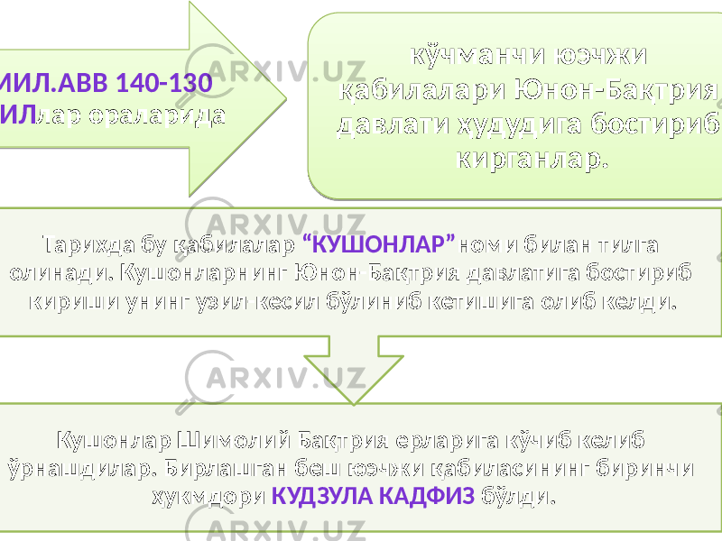  МИЛ.АВВ 140-130 ЙИЛ лар ораларида кўчманчи юэчжи қабилалари Юнон-Бақтрия давлати ҳудудига бостириб кирганлар. Кушонлар Шимолий Бақтрия ерларига кўчиб келиб ўрнашдилар. Бирлашган беш юэчжи қабиласининг биринчи ҳукмдори КУДЗУЛА КАДФИЗ бўлди. Тарихда бу қабилалар “КУШОНЛАР” номи билан тилга олинади. Кушонларнинг Юнон-Бақтрия давлатига бостириб кириши унинг узил-кесил бўлиниб кетишига олиб келди. 01 1914 0A 0324 21 05 0308 