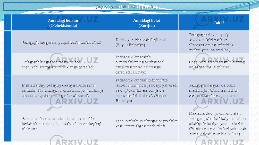 Qiyosiy tahlil etilganligi T / r Amaldagi holatm (O‘zbekistonda) Amaldagi holat (Xorijda) Taklif 1 Pedagogik kengashlar yuqori bosim ostida o‘tadi Kichik guruhlar tashkil qilinadi. (Buyuk Britaniya) Pedagoglarning huquqiy savodxonligini oshirish. (Pedagoglarning ko’pchiligi majburiyatni bajaradilar.) 2 Pedagogik kengashda asosiy e’tibor o‘qituvchilarning kamchilliklariga qaratiladi. Pedagogik kengashda o’qituvchilarning professional rivojlanishini yo’naltirishga qaratiladi. (Koreya) O’qituvchilarni o’z ustida ko’proq ishlashga targ’ib qilaman. 3 Maktablardagi pedagogik kengashlarda ayrim rahbarlar fikr bildirgan o’qituvchini yoki xodimga albatta kengashdan so’ng ta’sir o’tkazadi. Pedagogik kengashlarda maktab rahbari muammoni jamoaga yetkazadi va o’qituvchilar esa bunga o’z munosabatini bildiradi. (Buyuk Britaniya) Pedagogik kengash qarorlari shaffofligini ta’minlash uchun elektronlashni tavsiya qilaman. 4 Barcha ta’lim muassasalarida fanlardan bilim berish birinchi darajali, kasbiy ta’lim esa keyingi o’rinlarda Fanni o’zlashtira olmagan o’quvchilar kasb o’rganishga yo’naltiriladi Maktablarda o’quvchilar o’zlari tanlagan yo’nalishi bo’yicha ta’lim olishiga imkoniyat yaratish lozim (Bunda umumta’lim fani yoki kasb- hunar tanlashi mumkin bo’lsin) 