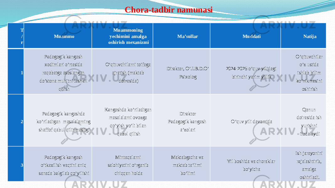 Chora-tadbir namunasi T / r Muammo Muammoning yechimini amalga oshirish mexanizmi Ma’sullar Muddati Natija 1 Pedagogik kengash xodimlari o’rtasida raqobatga asoslangan do’stona muhitni tashkil qilish Oʻqituvchilarni toifaga ajratish (maktab doirasida) Direktor, O’.I.B.D.O’ Psixolog 2024-2025 o’quv yilidagi birinchi yarim yillik O’qituvchilar o’z ustida ishlab bilim ko’nikmasini oshirish 2 Pedagogik kengashda ko’riladigan masalalarning shaffof qabul qilinmasligi Kengashda ko’riladigan masalalarni ovozga qo’yish yo’li bilan qabul qilish Direktor Pedagogik kengash a’zolari O’quv yili davomida Qonun doirasida ish yurishni ifodalaydi 3 Pedagogik kengash oʻtkazilish vaqtini aniq sanada belgilab qoʻyilishi Mintaqalarni salohiyatini oʻrganib chiqqan holda Maktabgacha va maktab ta’limi bo’limi Yil boshida va choraklar boʻyicha Ish jarayonini rejalashtirib, amalga oshiriladi. 