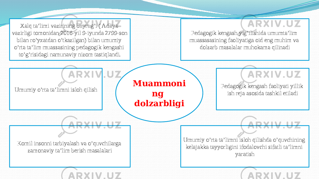 Xalq ta’limi vazirining buyrug’i ( Adliya vazirligi tomonidan 2016-yil 9-iyunda 2799-son bilan ro’yxatdan o’tkazilgan) bilan umumiy o’rta ta’lim muassasining pedagogik kengashi to’g’risidagi namunaviy nizom tastiqlandi. Umumiy o’rta ta’limni isloh qilish Komil insonni tarbiyalash va o’quvchilarga zamonaviy ta’lim berish masalalari Pedagogik kengash yig’ilishida umumta’lim muassasasining faoliyatiga oid eng muhim va dolzarb masalalar muhokama qilinadi Pedagogik kengash faoliyati yillik ish reja asosida tashkil etiladi Umumiy o’rta ta’limni isloh qilishda o’quvchining kelajakka tayyorligini ifodalovchi sifatli ta’limni yaratishMuammoni ng dolzarbligi 