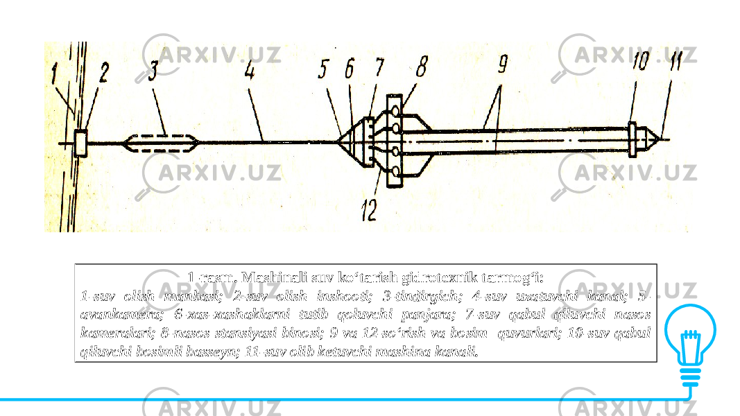 1-rasm. Mashinali suv ko‘tarish gidrotexnik tarmog‘i: 1-suv olish manbasi; 2-suv olish inshooti; 3-tindirgich; 4-suv uzatuvchi kanal; 5- avankamera; 6-xas-xashaklarni tutib qoluvchi panjara; 7-suv qabul qiluvchi nasos kameralari; 8-nasos stansiyasi binosi; 9 va 12-so‘rish va bosim quvurlari; 10-suv qabul qiluvchi bosimli basseyn; 11-suv olib ketuvchi mashina kanali. 