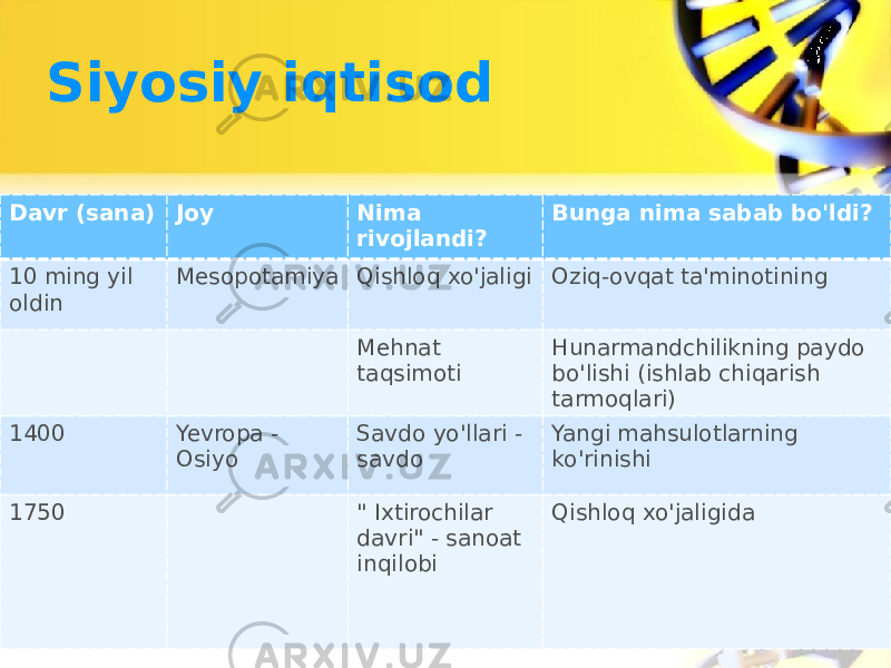 Siyosiy iqtisod Davr (sana) Joy Nima rivojlandi? Bunga nima sabab bo&#39;ldi? 10 ming yil oldin Mesopotamiya Qishloq xo&#39;jaligi Oziq-ovqat ta&#39;minotining Mehnat taqsimoti Hunarmandchilikning paydo bo&#39;lishi (ishlab chiqarish tarmoqlari) 1400 Yevropa - Osiyo Savdo yo&#39;llari - savdo Yangi mahsulotlarning ko&#39;rinishi 1750 &#34; Ixtirochilar davri&#34; - sanoat inqilobi Qishloq xo&#39;jaligida 