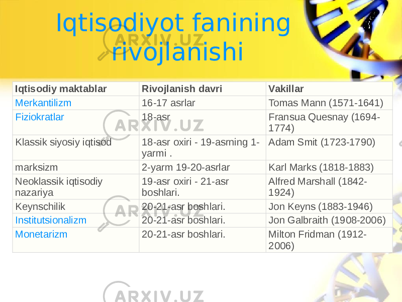 Iqtisodiyot fanining rivojlanishi Iqtisodiy maktablar Rivojlanish davri Vakillar Merkantilizm 16-17 asrlar Tomas Mann (1571-1641) Fiziokratlar 18-asr Fransua Quesnay (1694- 1774) Klassik siyosiy iqtisod 18-asr oxiri - 19-asrning 1- yarmi . Adam Smit (1723-1790) marksizm 2-yarm 19-20-asrlar Karl Marks (1818-1883) Neoklassik iqtisodiy nazariya 19-asr oxiri - 21-asr boshlari. Alfred Marshall (1842- 1924) Keynschilik 20-21-asr boshlari. Jon Keyns (1883-1946) Institutsionalizm 20-21-asr boshlari. Jon Galbraith (1908-2006) Monetarizm 20-21-asr boshlari. Milton Fridman (1912- 2006) 