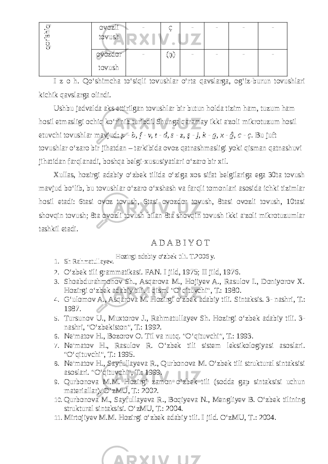 ovozli tovush - ç - - - - ovozdor tovush - (ņ) - - - - I z o h. Qo‘shimcha to‘siqli tovushlar o‘rta qavslarga, og‘iz-burun tovushlari kichik qavslarga olindi. Ushbu jadvalda aks ettirilgan tovushlar bir butun holda tizim ham, tuzum ham hosil etmasligi ochiq ko‘rinib turibdi. Shunga qaramay ikki a&#39;zoli mikrotuzum hosil etuvchi tovushlar mavjud: p - b, f - v, t - d, s - z, ş - j, k - g, x - ĝ, c - ç. Bu juft tovushlar o‘zaro bir jihatdan – tarkibida ovoz qatnashmasligi yoki qisman qatnashuvi jihatidan farqlanadi, boshqa belgi-xususiyatlari o‘zaro bir xil. Xullas, hozirgi adabiy o‘zbek tilida o‘ziga xos sifat belgilariga ega 30ta tovush mavjud bo‘lib, bu tovushlar o‘zaro o‘xshash va farqli tomonlari asosida ichki tizimlar hosil etadi: 6tasi ovoz tovush, 6tasi ovozdor tovush, 8tasi ovozli tovush, 10tasi shovqin tovush; 8ta ovozli tovush bilan 8ta shovqin tovush ikki a&#39;zoli mikrotuzumlar tashkil etadi. A D A B I Y O T 1. Sh Rahmatullayev. Hozirgi adabiy o‘zbek tili. T.2006 y. 2. O‘zbek tili grammatikasi. FAN. I jild, 1975; II jild, 1976. 3. Shoabdurahmonov Sh., Asqarova M., Hojiyev A., Rasulov I., Doniyorov X. Hozirgi o‘zbek adabiy tili. I qism. &#34;O‘qituvchi&#34;, Т.: 1980. 4. G‘ulomov A., Asqarova M. Hozirgi o‘zbek adabiy tili. Sintaksis. 3- nashri, Т.: 1987. 5. Т ursunov U., Muxtorov J., Rahmatullayev Sh. Hozirgi o‘zbek adabiy tili. 3- nashri, &#34;O‘zbekiston&#34;, Т.: 1992. 6. Ne&#39;matov H., Bozorov O. Т il va nutq. &#34;O‘qituvchi&#34;, Т.: 1993. 7. Ne&#39;matov H., Rasulov R. O‘zbek tili sistem leksikologiyasi asoslari. &#34;O‘qituvchi&#34;, Т.: 1995. 8. Ne&#39;matov H., Sayfullayeva R., Qurbonova M. O‘zbek tili struktural sintaksisi asoslari. &#34;O‘qituvchi&#34;, Т.: 1999. 9. Qurbonova M.M. Hozirgi zamon o‘zbek tili (sodda gap sintaksisi uchun materiallar). O‘zMU, Т.: 2002. 10. Qurbonova M., Sayfullayeva R., Boqiyeva N., Mengliyev B. O‘zbek tilining struktural sintaksisi. O‘zMU, Т.: 2004. 11. Mirtojiyev M.M. Hozirgi o‘zbek adabiy tili. I jild. O‘zMU, Т .: 2004. qorishiq 