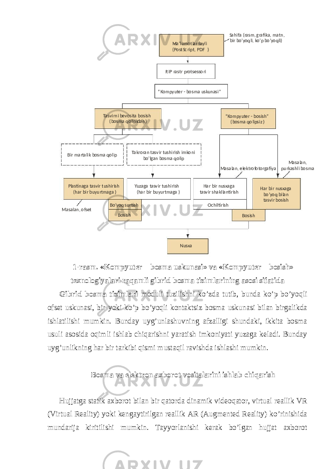 1-rasm. «Kompyuter – bosma uskunasi» va «Kompyuter – bosish» texnologiyalari raqamli gibrid bosma tizimlarining asosi sifatida Gibrid bosma tizimlari moduli tuzilishni ko’zda tutib, bunda ko’p bo’yoqli ofset uskunasi, bir yoki ko’p bo’yoqli kontaktsiz bosma uskunasi bilan birgalikda ishlatilishi mumkin. Bunday uyg’unlashuvning afzalligi shundaki, ikkita bosma usuli asosida oqimli ishlab chiqarishni yaratish imkoniyati yuzaga keladi. Bunday uyg’unlikning har bir tarkibi qismi mustaqil ravishda ishlashi mumkin. Bosma va elektron axborot vositalarini ishlab chiqarish Hujjatga statik axborot bilan bir qatorda dinamik videoqator, virtual reallik VR (Virtual Reality) yoki kengaytirilgan reallik AR (Augmented Reality) ko’rinishida mundarija kiritilishi mumkin. Tayyorlanishi kerak bo’lgan hujjat axborot Ma’lumotlar fayli ( PostScript, PDF ) Sahifa (rasm, grafika, matn, bir bo’yoqli, ko’p bo’yoqli) RIP rastr protsessori “ Kompyuter - bosma uskunasi” Tasvirni bevosita bosish ( bosma qolipidan ) “ Kompyuter - bosish” ( bosma qolipsiz ) Bir martalik bosma qolip Takroran tasvir tushirish imkoni bo’lgan bosma qolip Bo’yoq surtish Bosish Bosish Nusxa OchiltirishPlastinaga tasvir tushirish ( har bir buyurtmaga ) Masalan, ofset Yuzaga tasvir tushirish ( har bir buyurtmaga ) Har bir nusxaga tasvir shakllantirish Masalan, elektrofotorgafiya Masalan, purkashli bosma Har bir nusxaga bo’yoq bilan tasvir bosish 