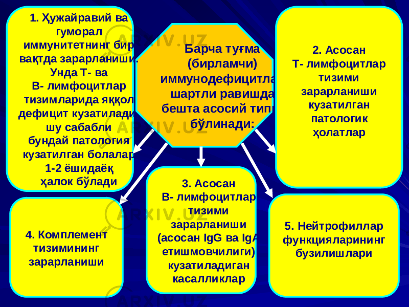 Барча туғма (бирламчи) иммунодефицитлар шартли равишда бешта асосий типга бўлинади: 1. Ҳужайравий ва гуморал иммунитетнинг бир вақтда зарарланиши. Унда Т- ва В- лимфоцитлар тизимларида яққол дефицит кузатилади, шу сабабли бундай патология кузатилган болалар 1-2 ёшидаёқ ҳалок бўлади 4. Комплемент тизимининг зарарланиши 3. Асосан В- лимфоцитлар тизими зарарланиши (асосан IgG ва IgA етишмовчилиги) кузатиладиган касалликлар 5. Нейтрофиллар функцияларининг бузилишлари 2. Асосан Т- лимфоцитлар тизими зарарланиши кузатилган патологик ҳолатлар 