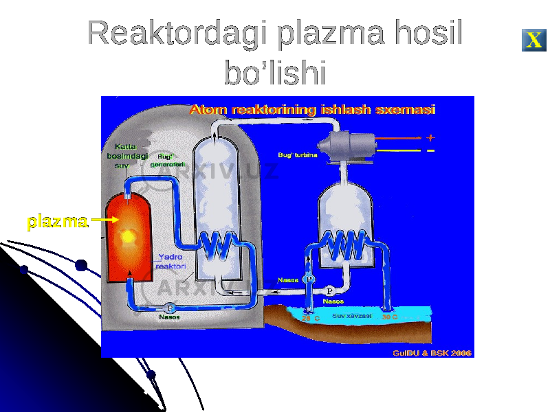 Reaktordagi plazma hosil bo’lishi plazma 