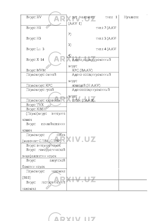 Вирус R V рус человека: типа 1 (AAV-1) Нуклеоза Вирус Н1 типа 2 (AAV- 2) Вирус Н3 типа 3 (AAV- 3) Вирус Lu 3 типа 4 (AAV- 4) Вирус Х-14 Адено-ассоциированный вирус Вирус MVM КРС (B AAV ) Парвовирус свиней Адено-ассоциированный вирус Парвовирус КРС лошадей ( H AAV ) Парвовирус гусей Аденоассоциированный вирус Парвовирус кроликов собак (СААВ) Вирус TVX Вирус KBSH (Парво)вирус энтерита кошек Вирус панлейкопении кошек Парвовирус собак (включает СПВ1, СПВ2) Вирус энтерита норок Вирус геморрагической энцефалопатии норок Вирус алеутской болезни норок Парвовирус человека (В19) Вирус гастроэнтерита человека 