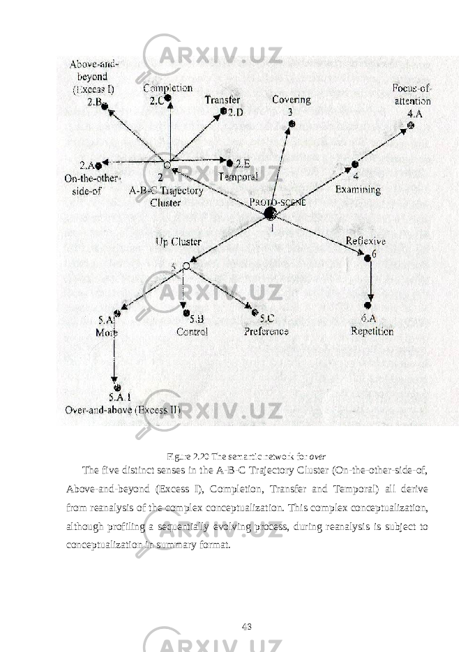  Figure 2.20 The semantic network for over The five distinct senses in the A-B-C Trajectory Cluster (On-the-other-side-of, Above-and-beyond (Excess I), Completion, Transfer and Temporal) all derive from reanalysis of the complex conceptualization. This complex conceptualization, although profiling a sequentially evolving process, during reanalysis is subject to conceptualization in summary format. 43 