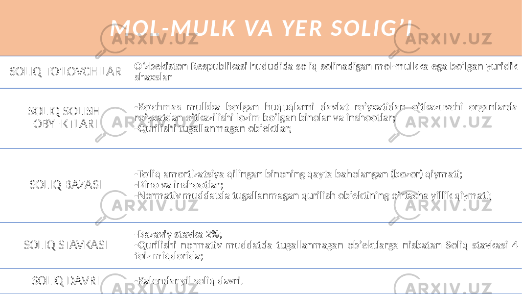 M O L - M U L K VA Y E R S O L I G ’ I SOLIQ TO&#39;LOVCHILAR Oʼzbekiston Respublikasi hududida soliq solinadigan mol-mulkka ega boʼlgan yuridik shaxslar SOLIQ SOLISH OBYEKTLARI -Ko&#39;chmas mulkka bo&#39;lgan huquqlarni davlat roʼyxatidan oʼtkazuvchi organlarda roʼyxatdan oʼtkazilishi lozim boʼlgan binolar va inshootlar; -Qurilishi tugallanmagan obʼektlar; SOLIQ BAZASI -To&#39;liq amortizatsiya qilingan binoning qayta baholangan (bozor) qiymati; -Bino va inshootlar; -Normativ muddatda tugallanmagan qurilish obʼektining oʼrtacha yillik qiymati; SOLIQ STAVKASI -Bazaviy stavka 2%; -Qurilishi normativ muddatda tugallanmagan obʼektlarga nisbatan Soliq stavkasi 4 foiz miqdorida; SOLIQ DAVRI -Kalendar yil soliq davri. 