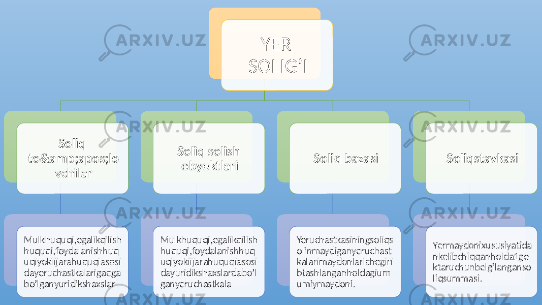 YER SOLIG’I Soliq to&amp;apos;lo vchilar Mulkhuquqi,egalikqilish huquqi,foydalanishhuq uqiyokiijarahuquqiasosi dayeruchastkalarigaega boʼlganyuridikshaxslar Soliq solish obyektlari Mulkhuquqi,egalikqilish huquqi,foydalanishhuq uqiyokiijarahuquqiasosi dayuridikshaxslardaboʼl ganyeruchastkala Soliq bazasi Yeruchastkasiningsoliqs olinmaydiganyeruchast kalarimaydonlarichegiri btashlanganholdagium umiymaydoni. Soliqstavkasi Yermaydonixususiyatida nkelibchiqqanholda1ge ktaruchunbelgilanganso liqsummasi. 