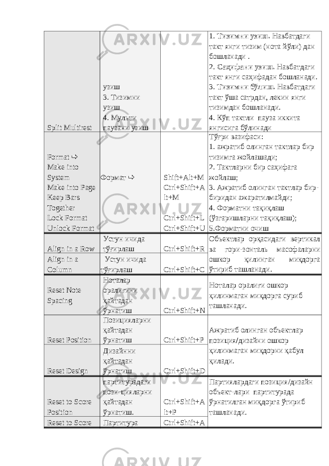 Split Multirest узиш 3. Тизимни узиш 4. М ульти пауз ани узиш 1. Тизимни узиш . Навбатдаги такт янги тизим (нота йўли) дан бошланади . 2. Саҳифани узиш . Навбатдаги такт янги саҳифадан бошланади. 3. Тизимни бўлиш . Навбатдаги такт ўша сатрдан, лекин янги тизимдан бошланади. 4. Кўп тактли пауза иккита янгисига бўлинади Format ð Make into System Make into Page Keep Bars Together Lock Format Unlock Format Формат ð Shift+Alt+M Ctrl+Shift+A lt+M Ctrl+Shift+L Ctrl+Shift+U Тўғри вазифаси : 1. ажратиб олинган тактлар бир тизимга жойлашади ; 2. Тактларни бир саҳифага жойлаш ; 3. Ажратиб олинган тактлар бир- биридан ажаратилмайди ; 4. Ф ормат ни тақиқлаш ( ўзгаришларни тақиқлаш ); 5. Ф ормат ни очиш Align in a Row Устун ичида тўғирлаш Ctrl + Shift + R Объектлар орқасидаги вертикал ва г ори - зонталь масофаларни ошкор қилинган миқдорга ўтириб ташланади.Align in a Column Устун ичида тўғирлаш Ctrl + Shift + C Reset Note Spacing Ноталар оралиғини қайтадан ўрнатиш Ctrl+Shift+N Ноталар оралиғи ошкор қилинмаган миқдорга суриб ташланади. Reset Position П озици яларни қайтадан ўрнатиш Ctrl+Shift+P Ажратиб олинган объект лар позици я / дизайн и ошкор қилинмаган миқдорни қабул қилади. Reset Design Д изайн ни қайтадан ўрнатиш Ctrl+Shift+D Reset to Score Position партитурадаги пози - ция ларни қайтадан ўрнатиш. Ctrl + Shift + A lt + P Партиялардаги п озици я /дизайн объект -лари парти турада ўрнатилган миқдорга ўтириб ташланади. Reset to Score Партитура Ctrl+Shift+A 