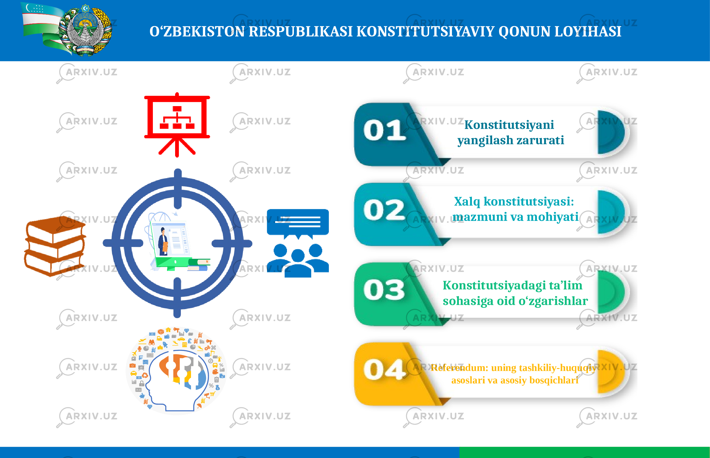 O‘ZBEKISTON RESPUBLIKASI KONSTITUTSIYAVIY QONUN LOYIHASI Konstitutsiyani yangilash zarurati Xalq konstitutsiyasi: mazmuni va mohiyati Konstitutsiyadagi ta’lim sohasiga oid o‘zgarishlar Referendum: uning tashkiliy-huquqiy asoslari va asosiy bosqichlari 