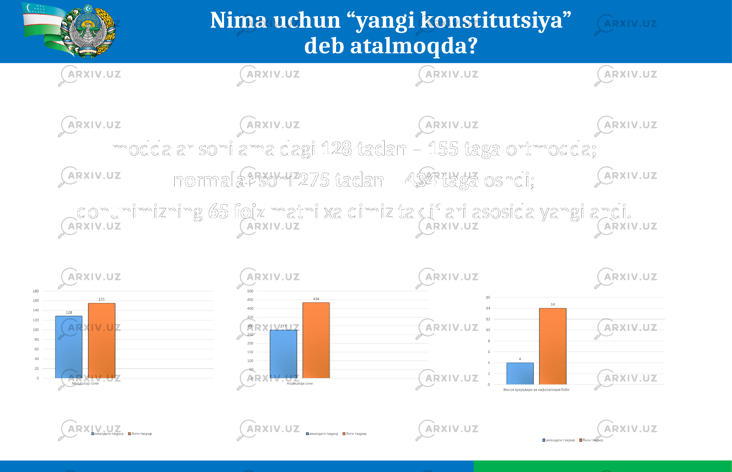 Nima uchun “yangi konstitutsiya” deb atalmoqda? – moddalar soni amaldagi 128 tadan – 155 taga ortmoqda ; – normalar soni 275 tadan – 434 taga oshdi; – qonunimizning 65 foiz matni xalqimiz takliflari asosida yangilandi. 