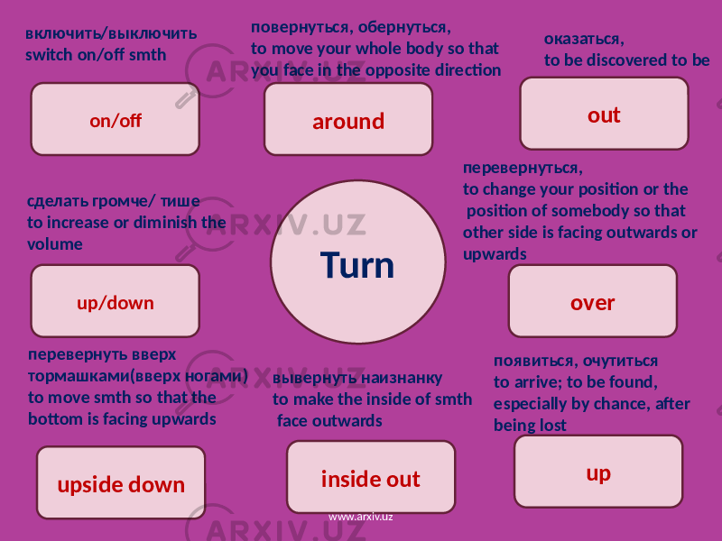 Turnaround out over up inside outup/down upside down on/off повернуться, обернуться, to move your whole body so that you face in the opposite direction оказаться, to be discovered to be перевернуться, to change your position or the position of somebody so that other side is facing outwards or upwards появиться, очутиться to arrive; to be found, especially by chance, after being lostвывернуть наизнанку to make the inside of smth face outwardsперевернуть вверх тормашками(вверх ногами) to move smth so that the bottom is facing upwardsсделать громче/ тише to increase or diminish the volumeвключить/выключить switch on/off smth www.arxiv.uz 