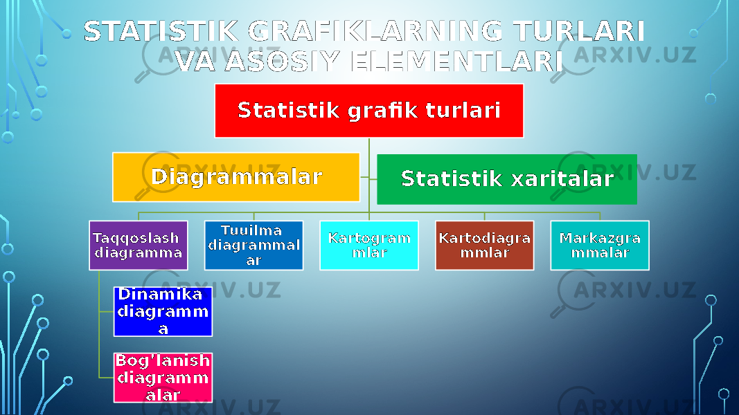 STATISTIK GRAFIKLARNING TURLARI VA ASOSIY ELEMENTLARI Statistik grafik turlari Taqqoslash diagramma Dinamika diagramm a Bog’lanish diagramm alar Tuuilma diagrammal ar Kartogram mlar Kartodiagra mmlar Markazgra mmalarDiagrammalar Statistik xaritalar 