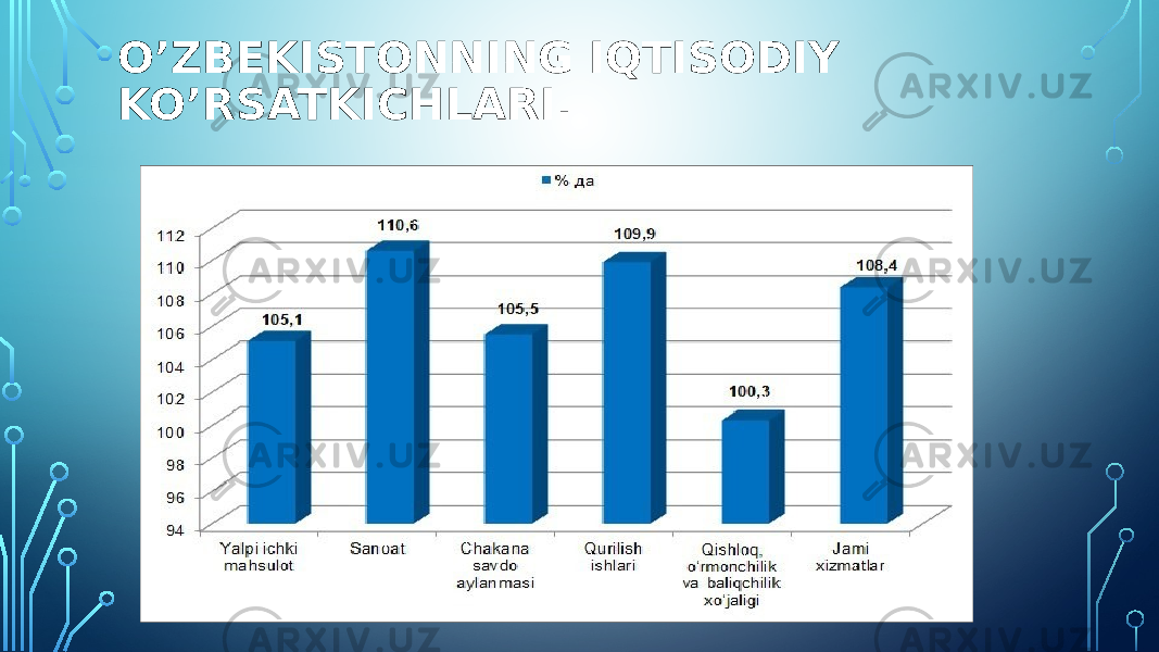 O’ZBEKISTONNING IQTISODIY KO’RSATKICHLARI. 