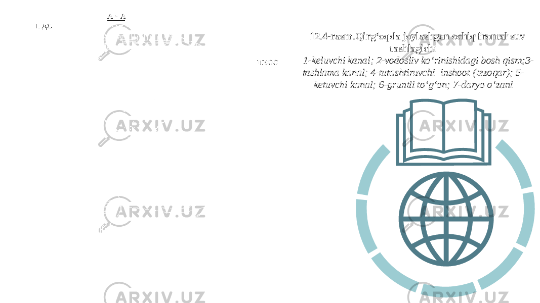 12.4-rasm.Qirg‘oqda joylashgan ochiq frontal suv tashlagich: 1-keluvchi kanal; 2-vodosliv ko‘rinishidagi bosh qism;3- tashlama kanal; 4-tutashtiruvchi inshoot (tezoqar); 5- ketuvchi kanal; 6-gruntli to‘g‘on; 7-daryo o‘zani 