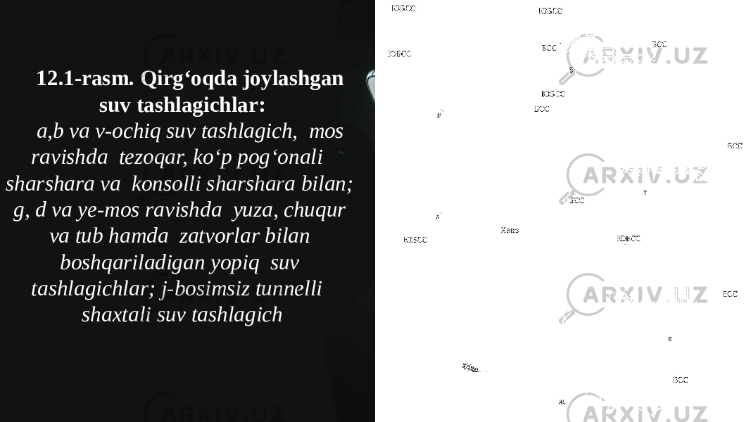 12.1-rasm. Qirg‘oqda joylashgan suv tashlagichlar: a,b va v-ochiq suv tashlagich, mos ravishda tezoqar, ko‘p pog‘onali sharshara va konsolli sharshara bilan; g, d va ye-mos ravishda yuza, chuqur va tub hamda zatvorlar bilan boshqariladigan yopiq suv tashlagichlar; j-bosimsiz tunnelli shaxtali suv tashlagich 