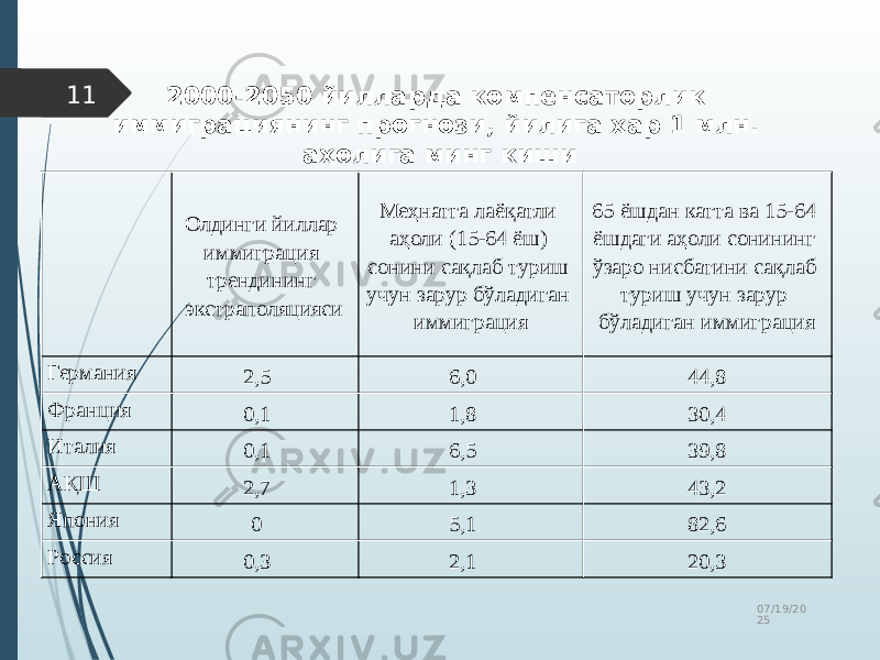 07/19/20 2511 2000-2050 йилларда компенсаторлик иммиграциянинг прогнози, йилига ҳар 1 млн. аҳолига минг киши Олдинги йиллар иммиграция трендининг экстраполяцияси Меҳнатга лаёқатли аҳоли (15-64 ёш) сонини сақлаб туриш учун зарур бўладиган иммиграция 65 ёшдан катта ва 15-64 ёшдаги аҳоли сонининг ўзаро нисбатини сақлаб туриш учун зарур бўладиган иммиграция Германия 2,5 6,0 44,8 Франция 0,1 1,8 30,4 Италия 0,1 6,5 39,8 АҚШ 2,7 1,3 43,2 Япония 0 5,1 82,6 Россия 0,3 2,1 20,3 