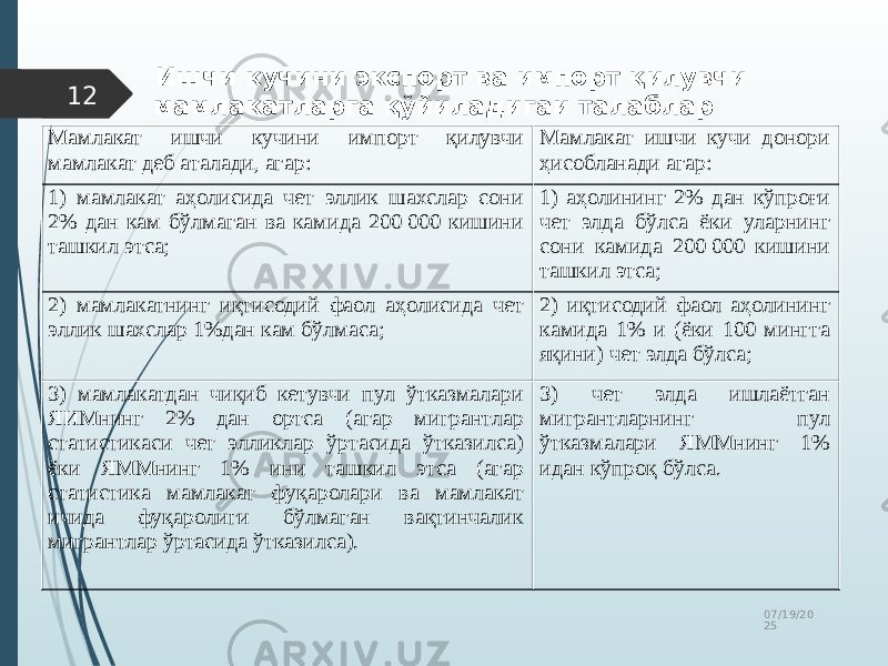 07/19/20 2512 Ишчи кучини экспорт ва импорт қилувчи мамлакатларга қўйиладигаи талаблар Мамлакат ишчи кучини импорт қилувчи мамлакат деб аталади, агар: Мамлакат ишчи кучи донори ҳисобланади агар: 1) мамлакат аҳолисида чет эллик шахслар сони 2% дан кам бўлмаган ва камида 200 000 кишини ташкил этса; 1) аҳолининг 2% дан кўпроғи чет элда бўлса ёки уларнинг сони камида 200 000 кишини ташкил этса; 2) мамлакатнинг иқтисодий фаол аҳолисида чет эллик шахслар 1%дан кам бўлмаса; 2) иқтисодий фаол аҳолининг камида 1% и (ёки 100 мингга яқини) чет элда бўлса; 3) мамлакатдан чиқиб кетувчи пул ўтказмалари ЯИМнинг 2% дан ортса (агар мигрантлар статистикаси чет элликлар ўртасида ўтказилса) ёки ЯММнинг 1% ини ташкил этса (агар статистика мамлакат фуқаролари ва мамлакат ичида фуқаролиги бўлмаган вақтинчалик мигрантлар ўртасида ўтказилса). 3) чет элда ишлаётган мигрантларнинг пул ўтказмалари ЯММнинг 1% идан кўпроқ бўлса. 