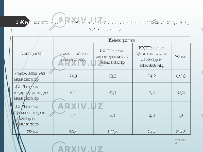 07/19/20 2517 Халқаро ишчи кучи миграциясининг глобал оқими, млн. киши Эмиграция Иммиграция Ривожланаётган мамлакатлар ИҲТТга аъзо юқори даромадли мамлакатлар ИҲТТга аъзо бўлмаган юқори даромадли мамлакатлар Жами Ривожланаётган мамлакатлар 74,0 73,3 24,2 171,6 ИҲТТга аъзо юқори даромадли мамлакатлар 5,1 31,1 1,2 37,3 ИҲТТга аъзо бўлмаган юқори даромадли мамлакатлар 1,4 5,1 0,3 6,9 Жами 80,5 109,5 25,7 215,8 