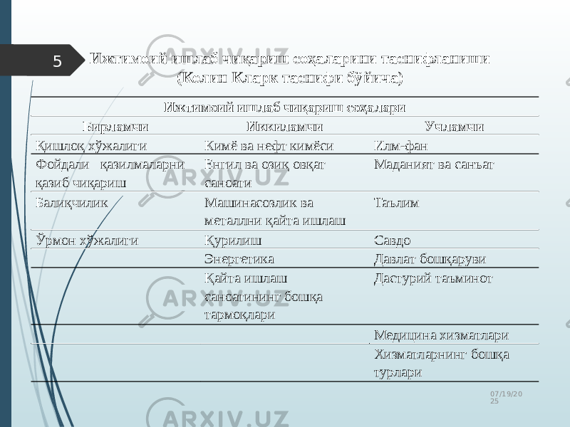 07/19/20 255 Ижтимоий ишлаб чиқариш соҳалари Бирламчи Иккиламчи Учламчи Қишлоқ хўжалиги Кимё ва нефт кимёси Илм-фан Фойдали қазилмаларни қазиб чиқариш Енгил ва озиқ овқат саноати Маданият ва санъат Балиқчилик Машинасозлик ва металлни қайта ишлаш Таълим Ўрмон хўжалиги Қурилиш Савдо Энергетика Давлат бошқаруви Қайта ишлаш саноатининг бошқа тармоқлари Дастурий таъминот Медицина хизматлари Хизматларнинг бошқа турлариИжтимоий ишлаб чиқариш соҳаларини таснифланиши (Колин Кларк таснифи бўйича) 