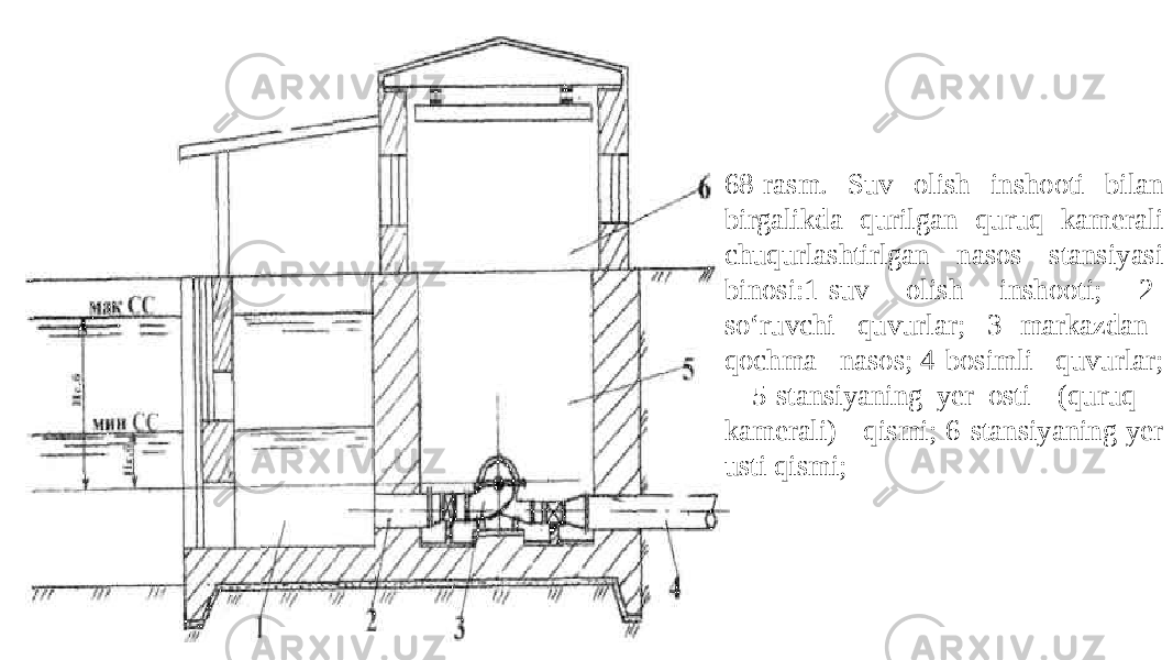 68-rasm. Suv olish inshooti bilan birgalikda qurilgan quruq kamerali chuqurlashtirlgan nasos stansiyasi binosi:1-suv olish inshooti; 2- so‘ruvchi quvurlar; 3- markazdan qochma nasos; 4-bosimli quvurlar; 5-stansiyaning yer osti (quruq kamerali) qismi; 6-stansiyaning yer usti qismi; 