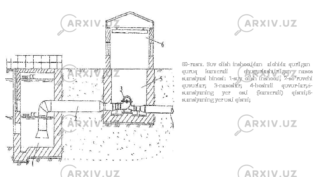 69-rasm. Suv olish inshootidan alohida qurilgan quruq kamerali chuqurlashtirilgan nasos stansiyasi binosi: 1-suv olish inshooti; 2-so‘ruvchi quvurlar; 3-nasoslar; 4-bosimli quvur-lar;5- stansiyaning yer osti (kamerali) qismi;6- stansiyaning yer usti qismi; 