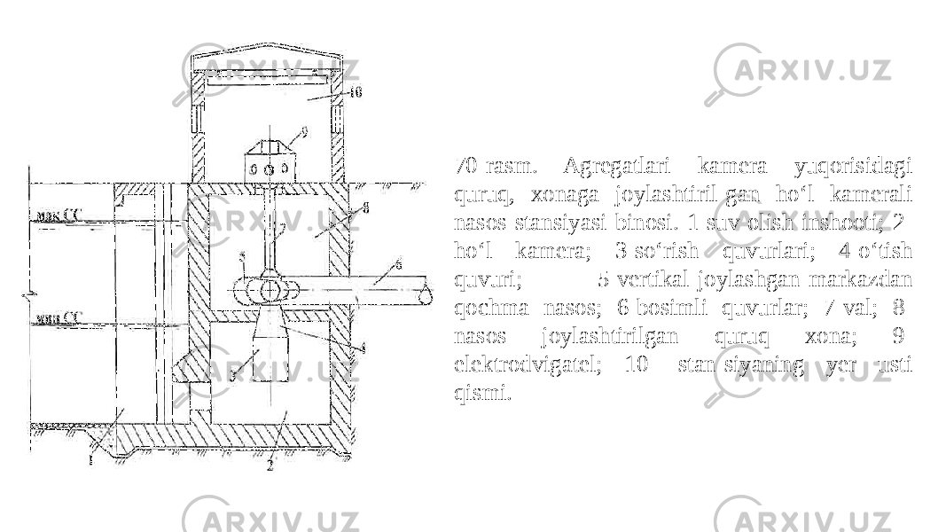 70-rasm. Agregatlari kamera yuqorisidagi quruq, xonaga joylashtiril-gan ho‘l kamerali nasos stansiyasi binosi. 1-suv olish inshooti; 2- ho‘l kamera; 3-so‘rish quvurlari; 4-o‘tish quvuri; 5-vertikal joylashgan markazdan qochma nasos; 6-bosimli quvurlar; 7-val; 8- nasos joylashtirilgan quruq xona; 9- elektrodvigatel; 10- stan-siyaning yer usti qismi. 