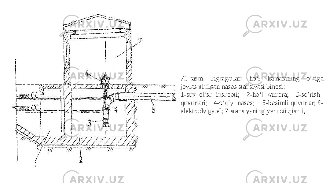 71-rasm. Agregatlari ho‘l kameraning o‘ziga joylashtirilgan nasos stansiyasi binosi: 1-suv olish inshooti; 2-ho‘l kamera; 3-so‘rish quvurlari; 4-o‘qiy nasos; 5-bosimli quvurlar; 6- elektrodvigatel; 7-stansiyaning yer usti qismi; 