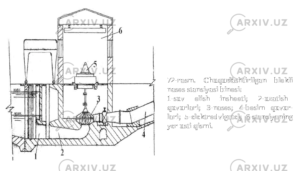 72-rasm. Chuqurlashtirilgan blokli nasos stansiyasi binosi: 1-suv olish inshooti; 2-uzatish quvurlari; 3-nasos; 4-bosim quvur- lari; 5-elektrodvigatel; 6-stansiyaning yer usti qismi. 